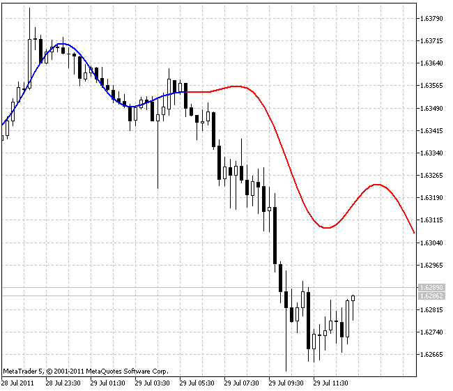 Extrapolator - indicator for MetaTrader 5