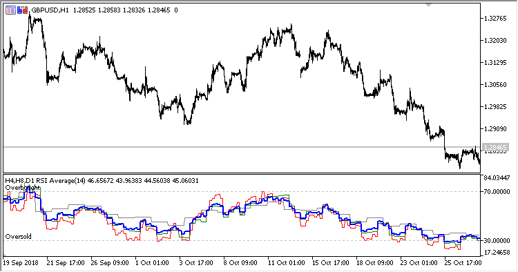 3TF_RSI_Average - MetaTrader 5脚本