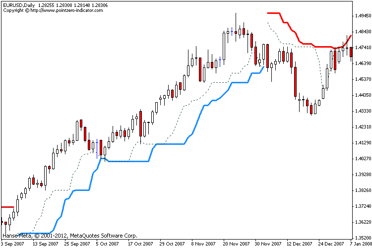 The Turtle Trading Channel - indicator for MetaTrader 4