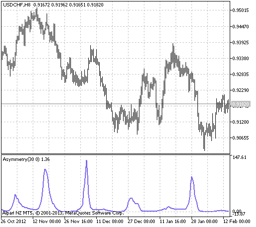 The asymmetry indicator - indicator for MetaTrader 5