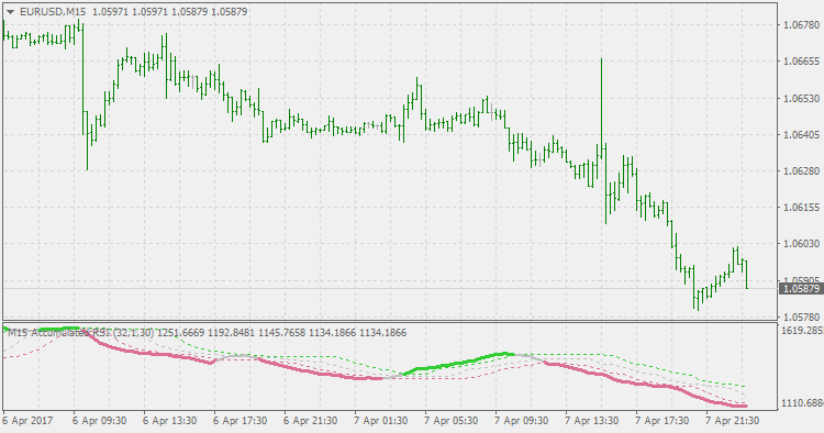 RSI 累积（浮动水平） - MetaTrader 4脚本