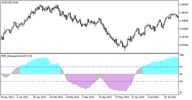 RMI_Histogram - MetaTrader 5脚本