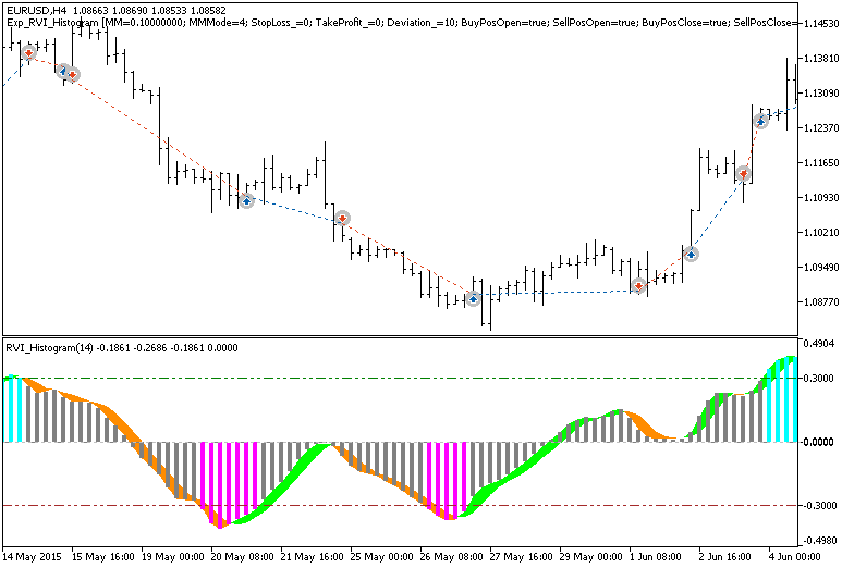 Exp_RVI_Histogram - expert for MetaTrader 5