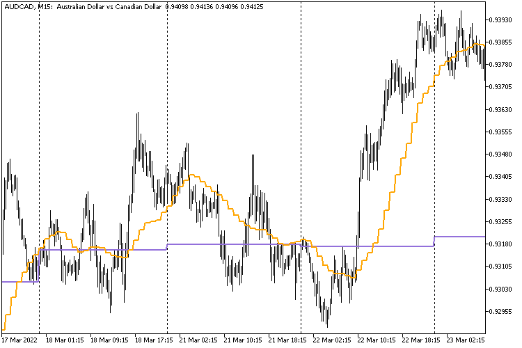 Two MA Other TimeFrame Correct Intersection - expert for MetaTrader 5