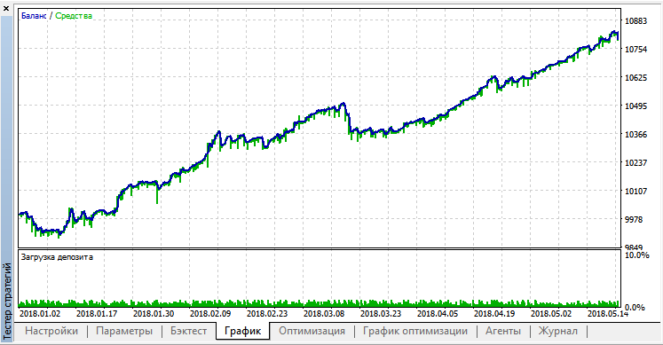 AO Lightning - expert for MetaTrader 5