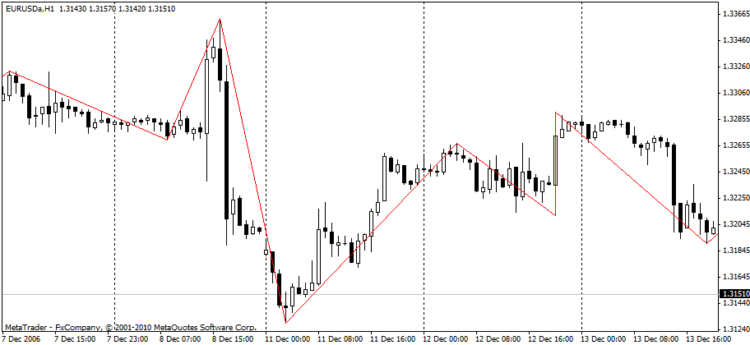 Professional ZigZag - indicator for MetaTrader 5