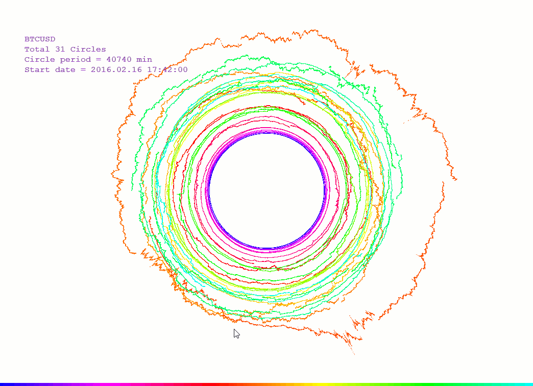 Price in polar coordinate system - indicator for MetaTrader 5