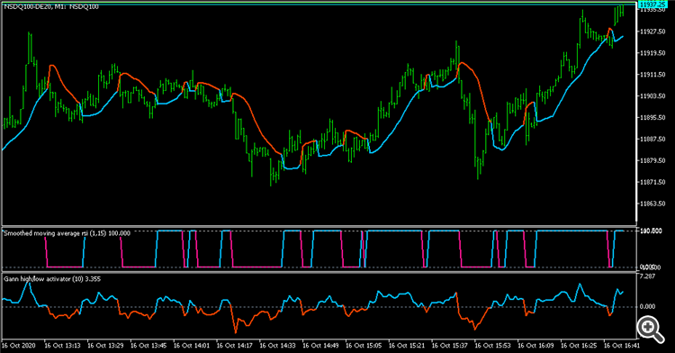 Gann high/low activator (oscillator) - indicator for MetaTrader 5