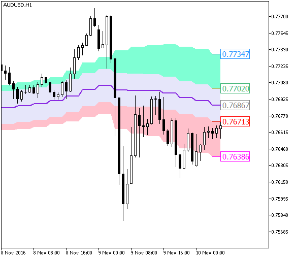 EnvelopesATR_Cloud_HTF - MetaTrader 5脚本