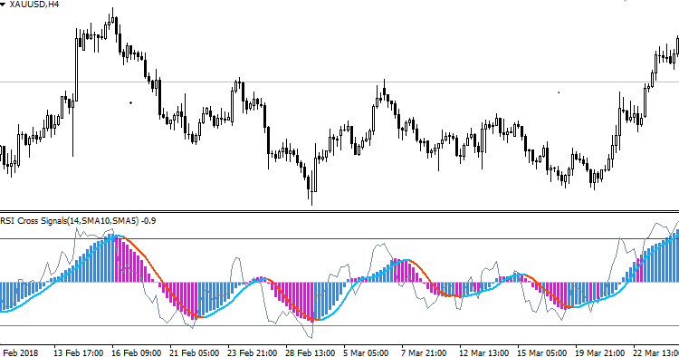 RSISignal - indicator for MetaTrader 4