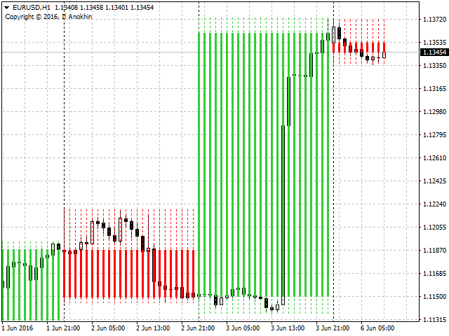 更高的时间范围 - MetaTrader 4脚本