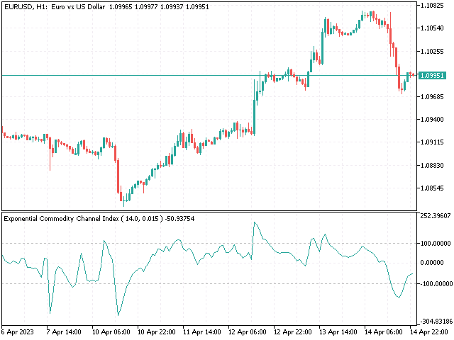 Exponential Commodity Channel Index - indicator for MetaTrader 5