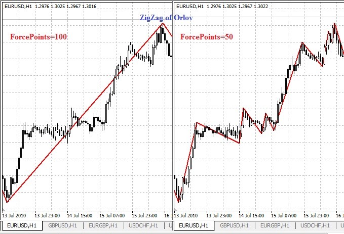 ZigZag of Orlov - indicator for MetaTrader 4