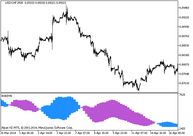 BnB_HTF - indicator for MetaTrader 5