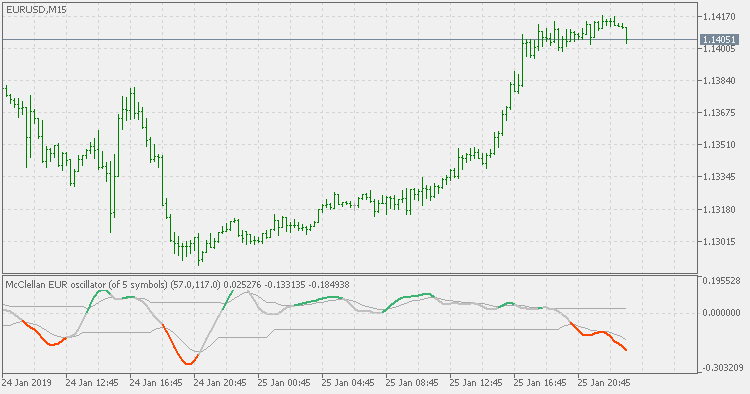 麦克莱伦振荡器 - 信号线中断且更平滑 - MetaTrader 5脚本