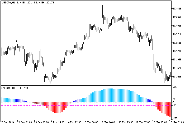 i-KlPrice_HTF - indicator for MetaTrader 5