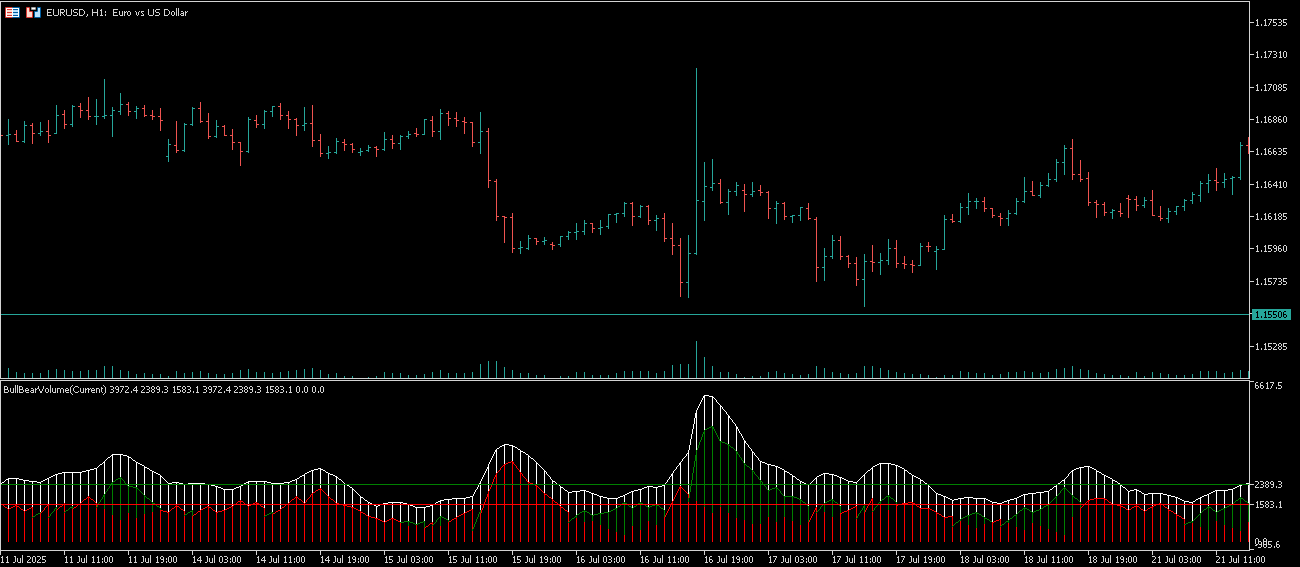 Bull Bear Volume - indicator for MetaTrader 5