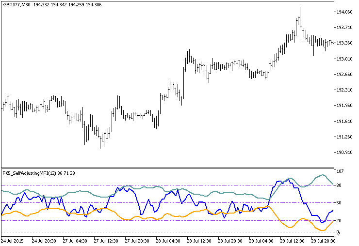 FX5_SelfAdjustingMFI - indicator for MetaTrader 5
