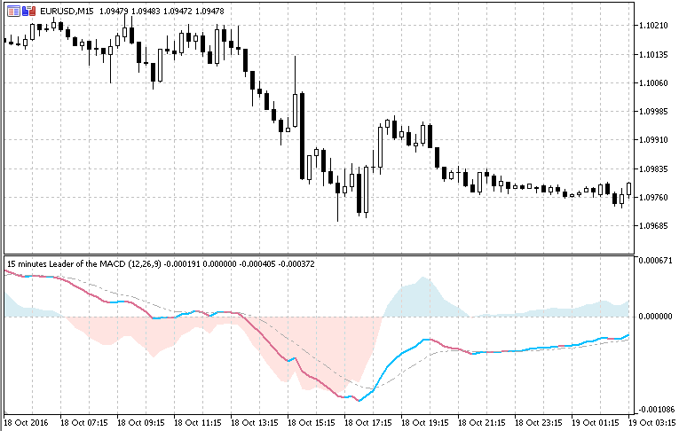 MACD 领导者 - MetaTrader 5脚本