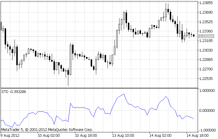 Simple Trend Detector - indicator for MetaTrader 5
