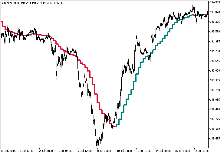 Gaus_MA_HTF - indicator for MetaTrader 5