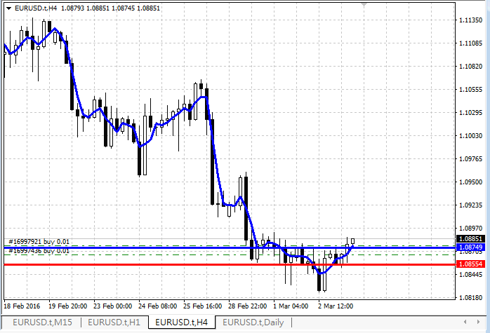 Use MA to draw UpDown_Resistance - indicator for MetaTrader 4