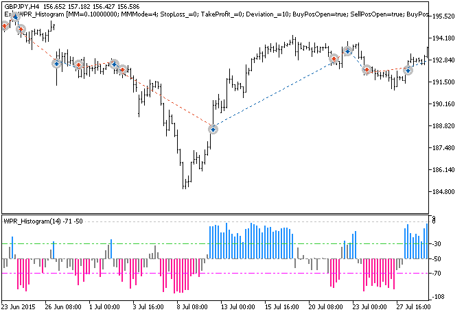 Exp_WPR_Histogram - expert for MetaTrader 5