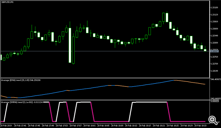 Average trend - indicator for MetaTrader 5