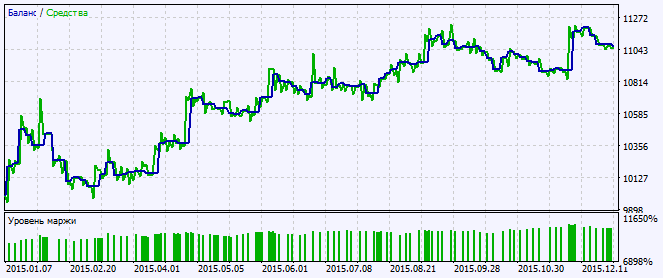 Exp_Bezier_StDev - expert for MetaTrader 5