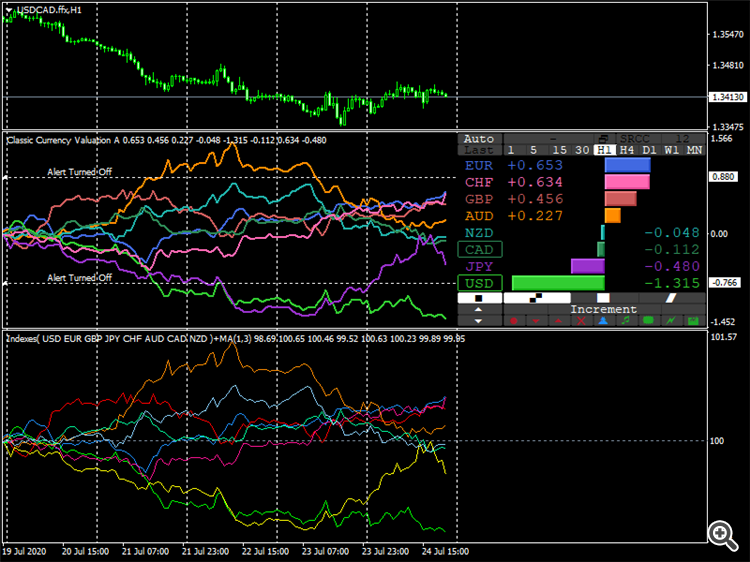 The currency indices indicator - indicator for MetaTrader 4