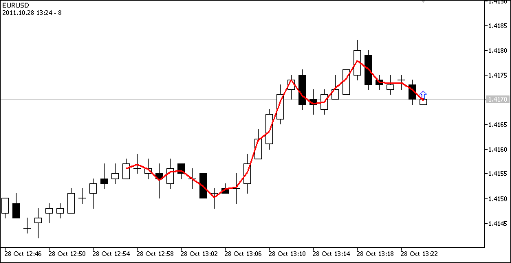 Weather Vane - indicator for MetaTrader 5