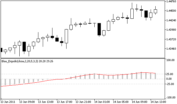 Blau_Ergodic - indicator for MetaTrader 5
