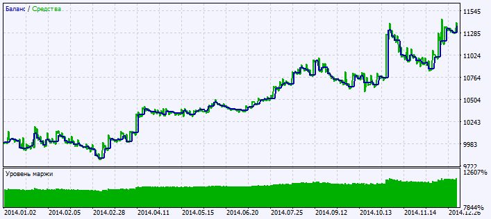 Exp_PA_Oscillator - expert for MetaTrader 5