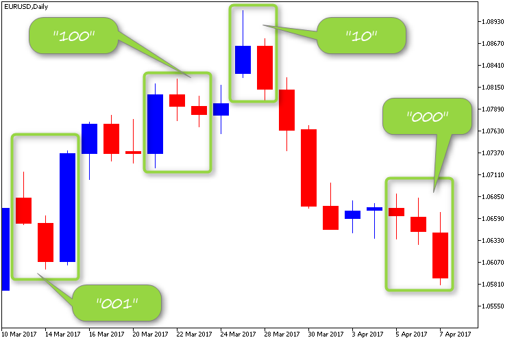 Morse code - expert for MetaTrader 5