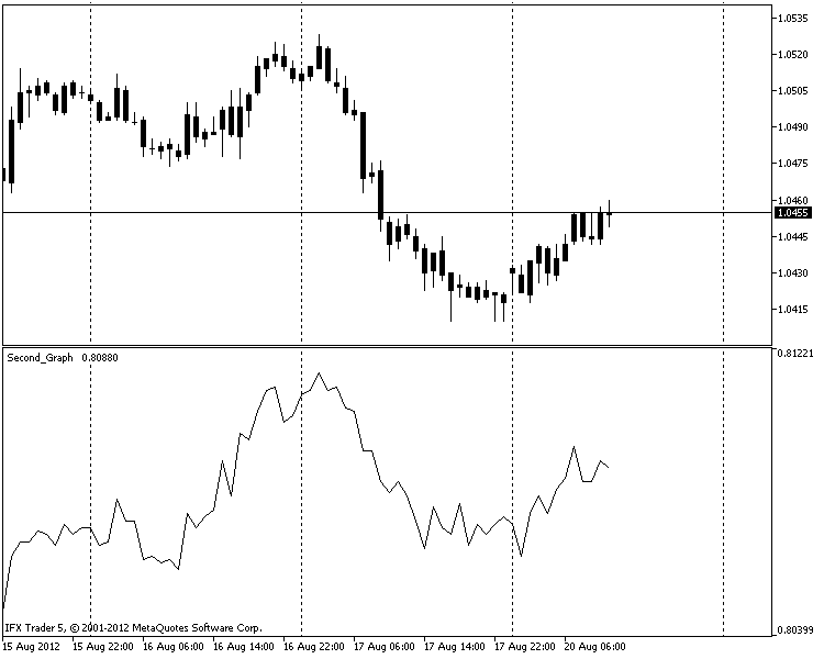 Second Graph - indicator for MetaTrader 5