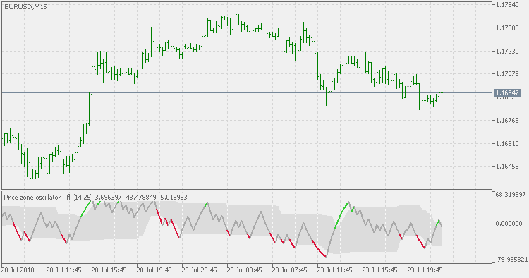价格区域振荡器 - 浮动水平 - MetaTrader 5脚本