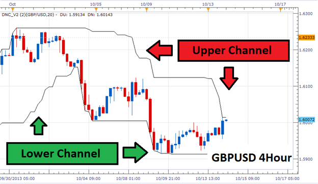Donchian Channel - indicator for MetaTrader 5