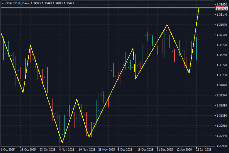 RatioZigZag - indicator for MetaTrader 4