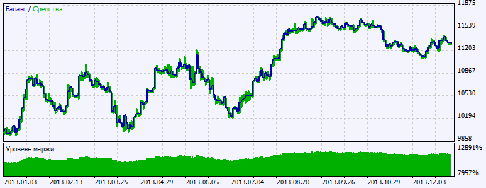 Exp_StochasticCGOscillator - expert for MetaTrader 5