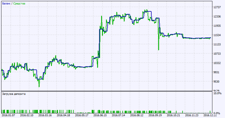 Exp_ColorSchaffJCCXTrendCycle_MMRec_Duplex - expert for MetaTrader 5