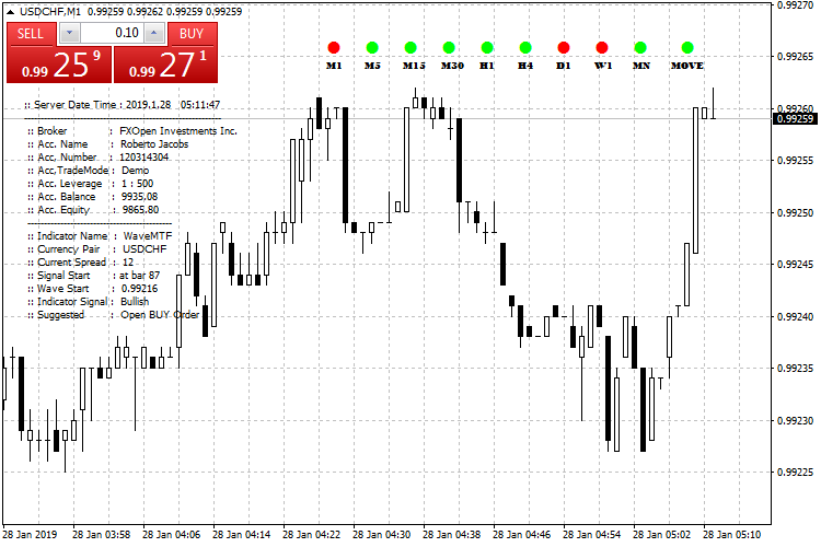 WaveMTF - indicator for MetaTrader 4