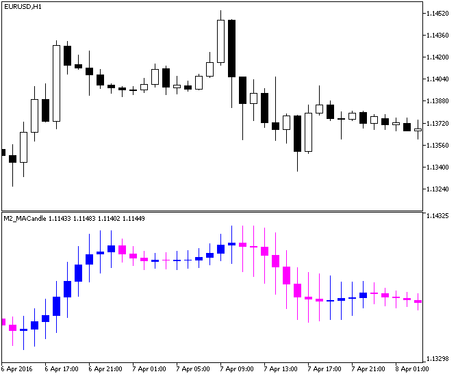 M2_MACandle - MetaTrader 5脚本