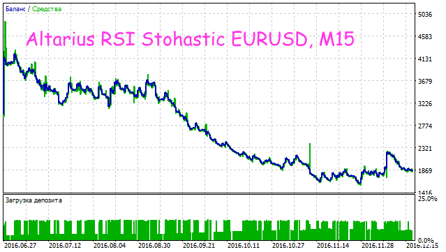 Altarius RSI Stohastic - expert for MetaTrader 5