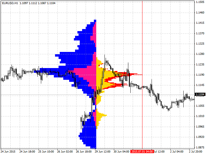 PriceHistogram OnClick Event - indicator for MetaTrader 4