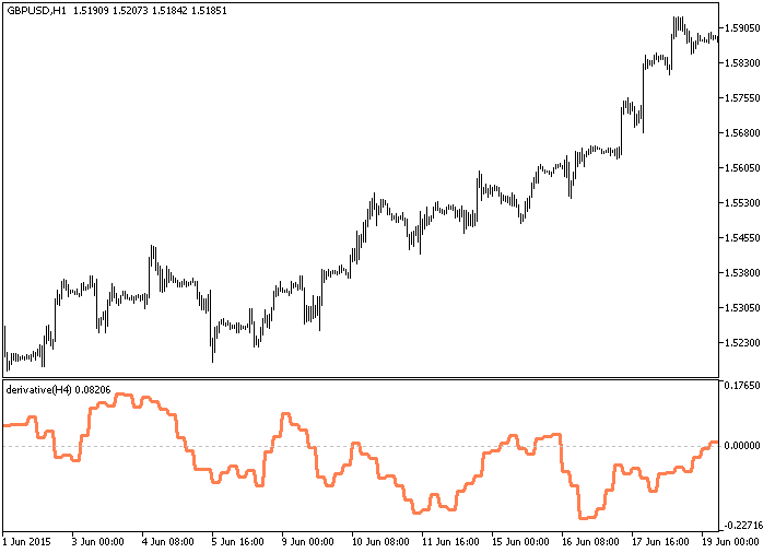Derivative_HTF - indicator for MetaTrader 5