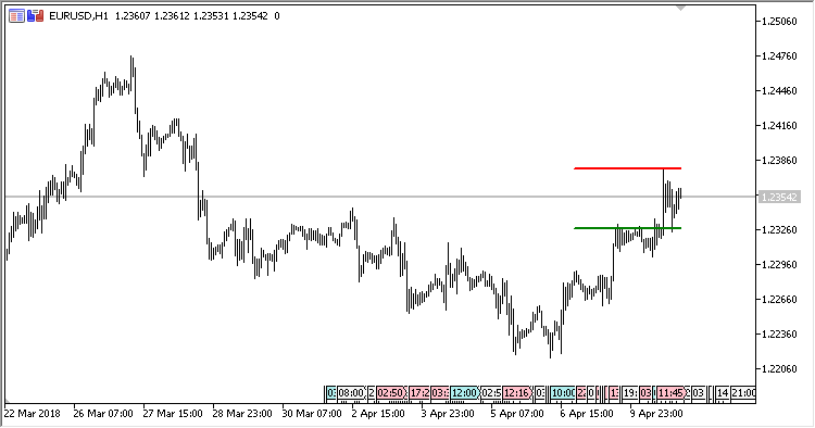 Simple_Support_Resistance - indicator for MetaTrader 5