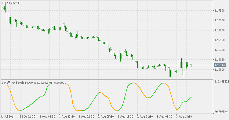 Schaff Trend Cycle - NonLag MA - indicator for MetaTrader 5