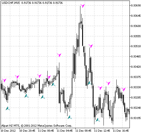 MultiTrend_Signal_KVN - indicator for MetaTrader 5