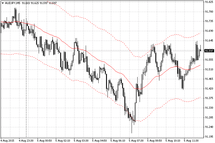 基于 MA 通道边界回滚的 EA 交易 - MetaTrader 4 的 Expert