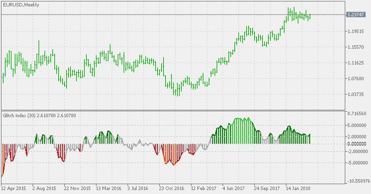 Glitch Index - indicator for MetaTrader 5